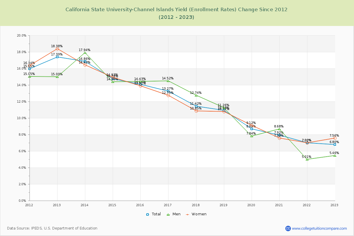 California State University-Channel Islands Yield (Enrollment Rate) Changes Chart