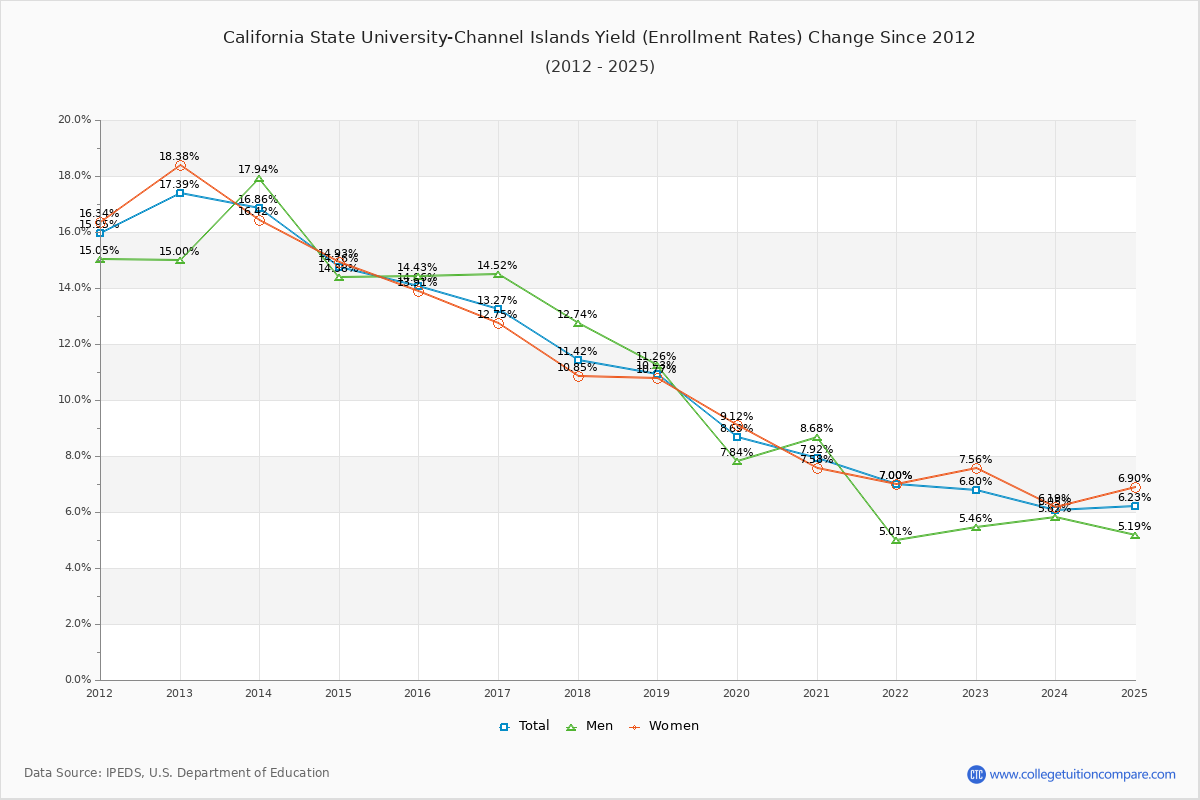 California State University-Channel Islands enrollment rate trends chart showing historical yield changes from 2015 to 2025