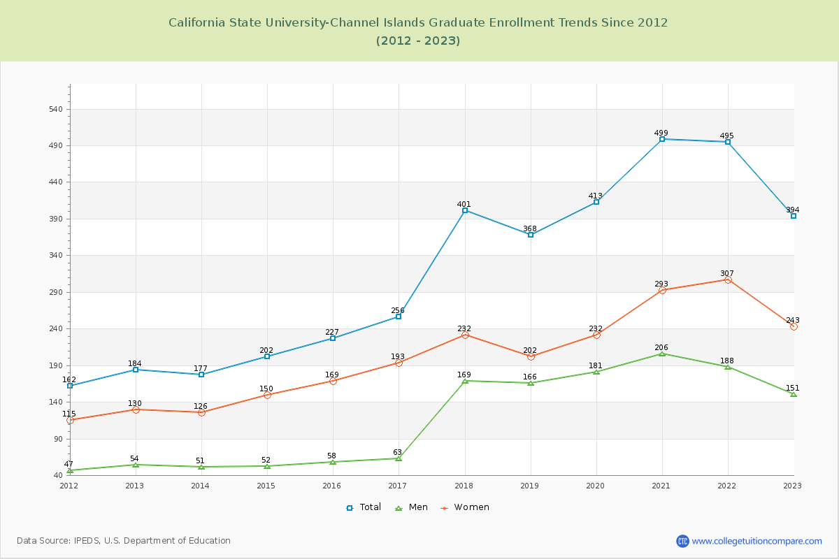 California State University-Channel Islands Graduate Enrollment Trends Chart