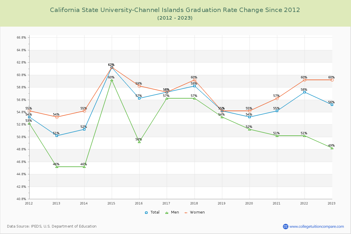 California State University-Channel Islands Graduation Rate Changes Chart