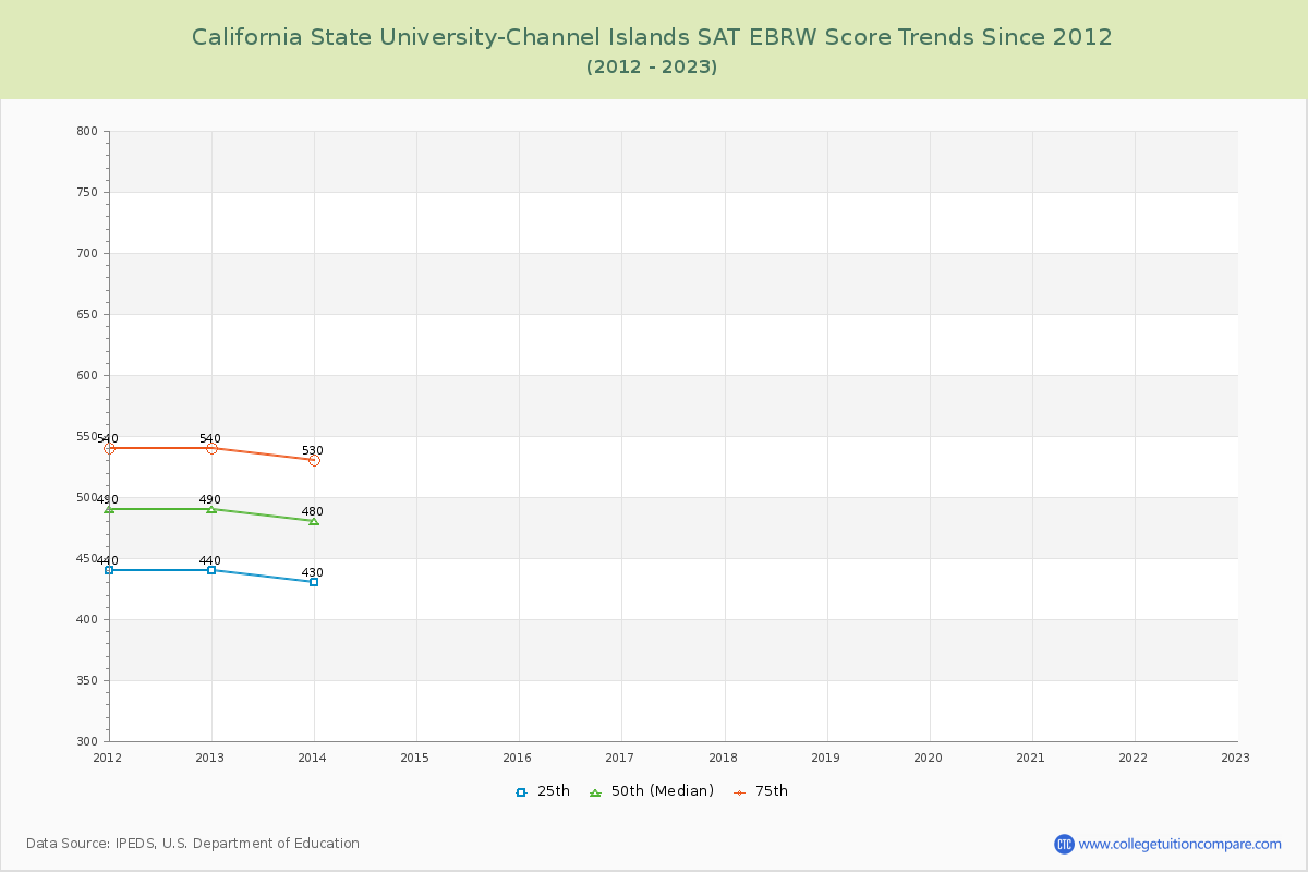 California State University-Channel Islands SAT EBRW (Evidence-Based Reading and Writing) Trends Chart