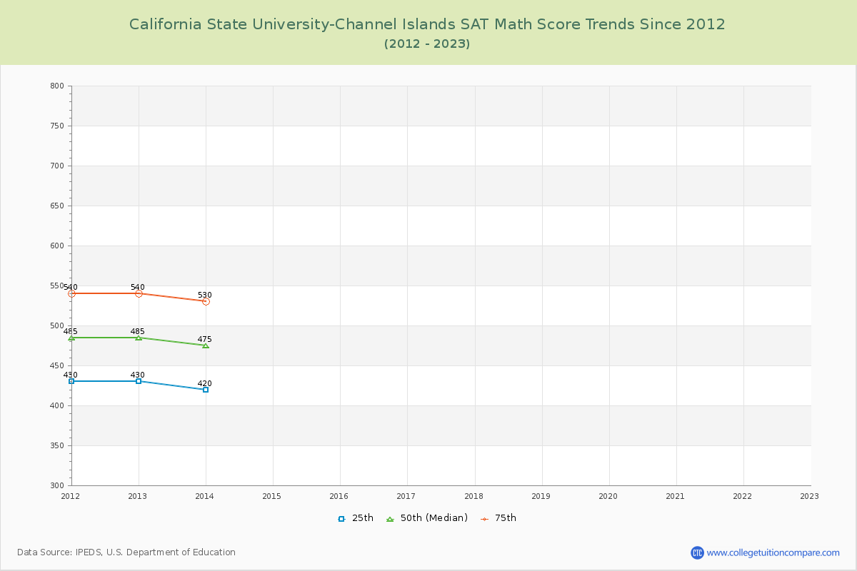 California State University-Channel Islands SAT Math Score Trends Chart