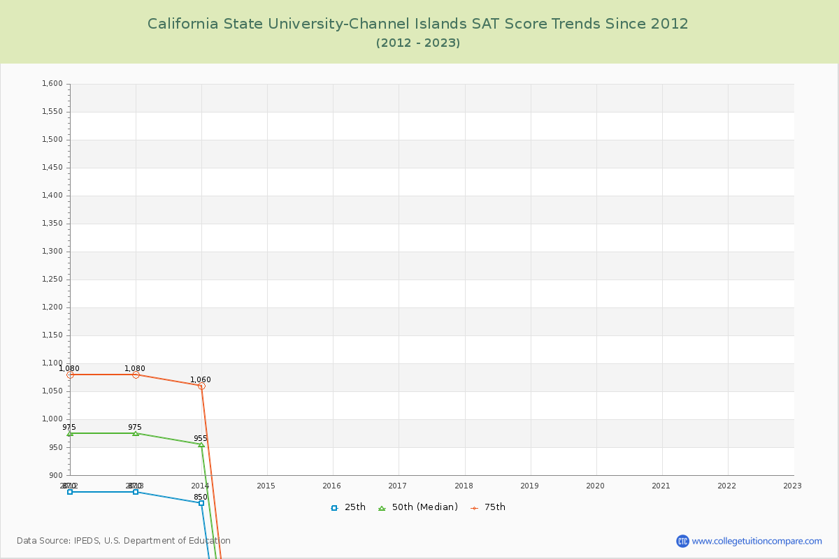 California State University-Channel Islands SAT Score Trends Chart