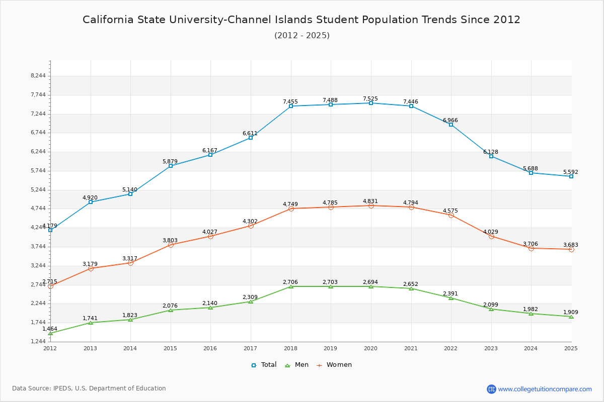 California State University-Channel Islands Enrollment Trends Chart