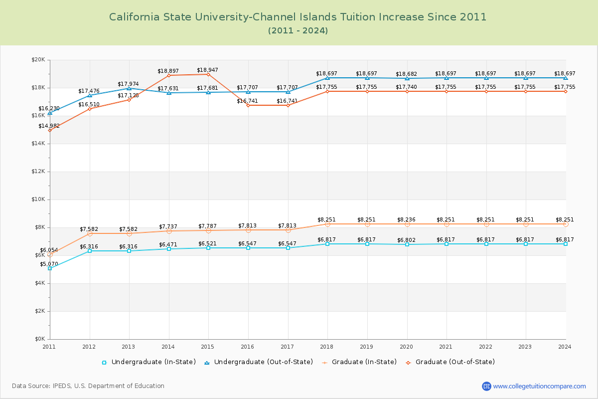 California State University-Channel Islands Tuition & Fees Changes Chart
