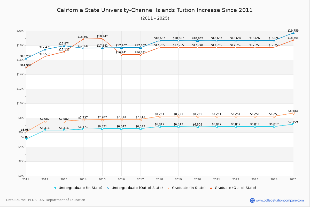 California State University-Channel Islands Tuition & Fees Changes Chart