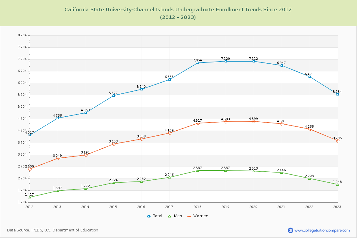 California State University-Channel Islands Undergraduate Enrollment Trends Chart