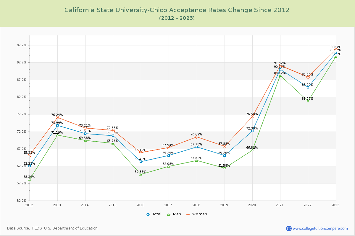 California State University-Chico Acceptance Rate Changes Chart