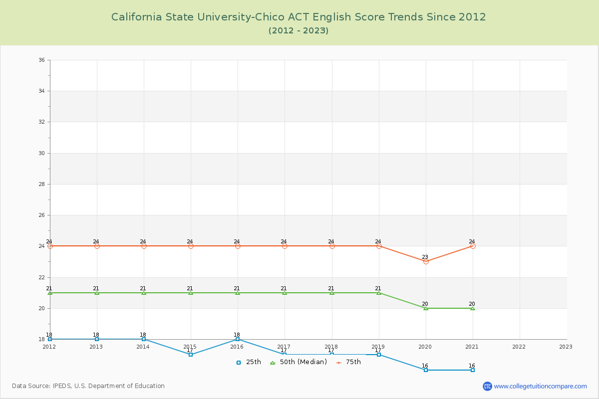 California State University-Chico ACT English Trends Chart