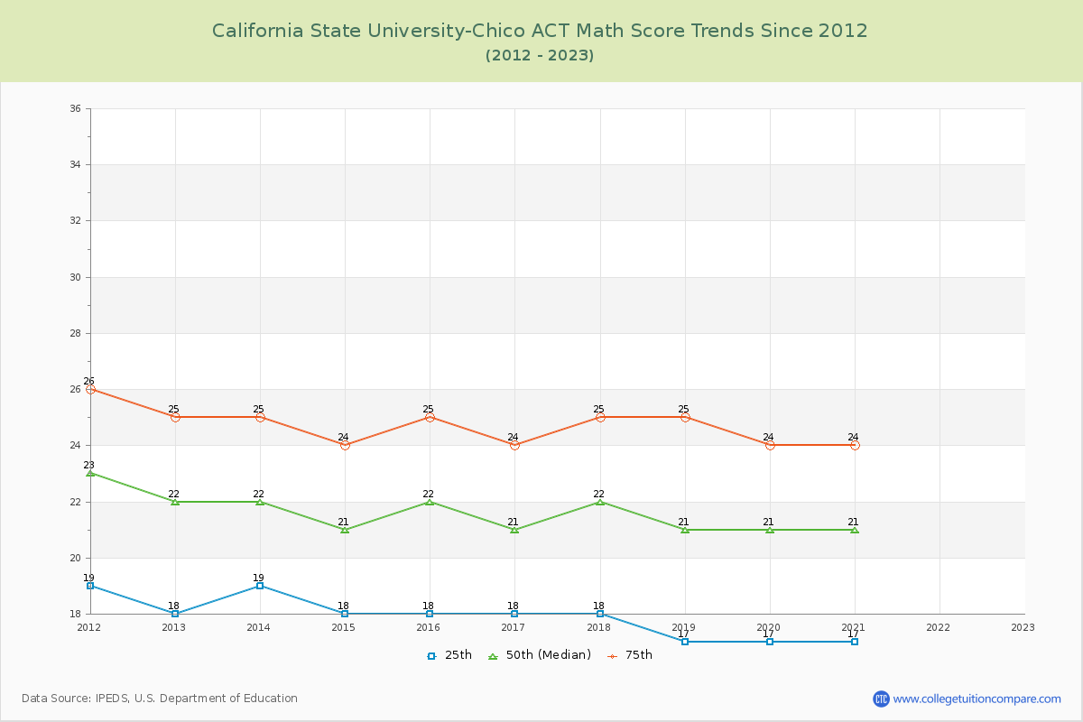 California State University-Chico ACT Math Score Trends Chart