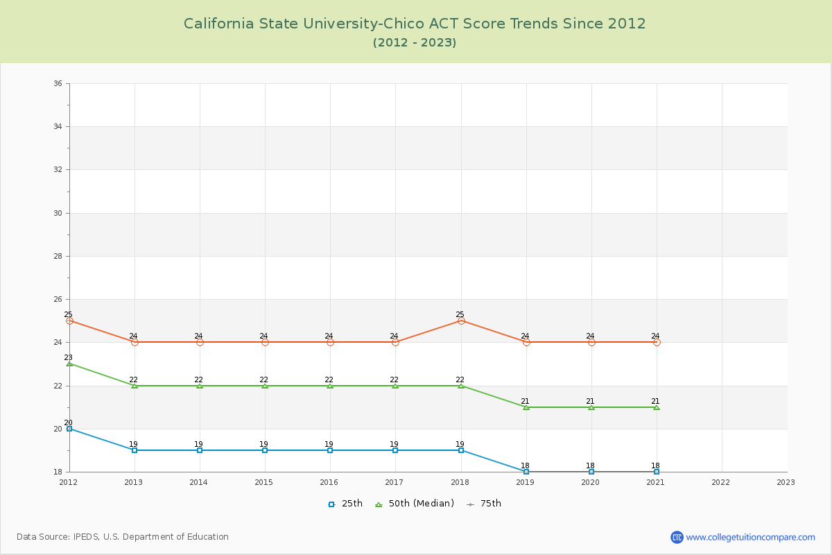 California State University-Chico ACT Score Trends Chart