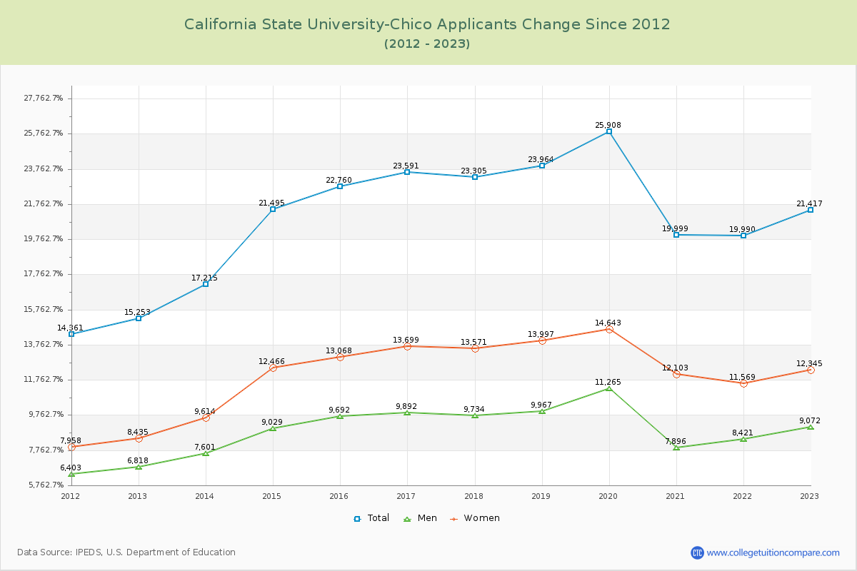 California State University-Chico Number of Applicants Changes Chart