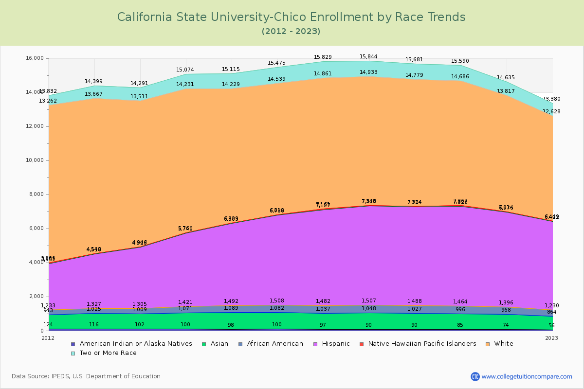 California State University-Chico Enrollment by Race Trends Chart