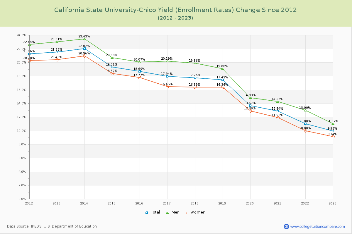 California State University-Chico Yield (Enrollment Rate) Changes Chart