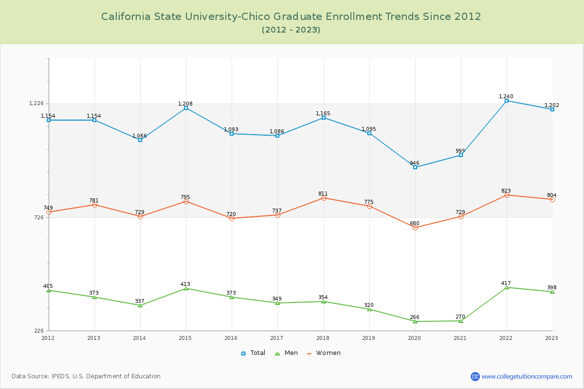 California State University-Chico Graduate Enrollment Trends Chart