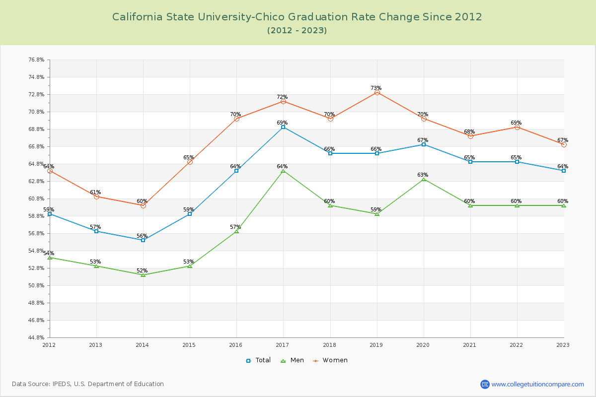 California State University-Chico Graduation Rate Changes Chart