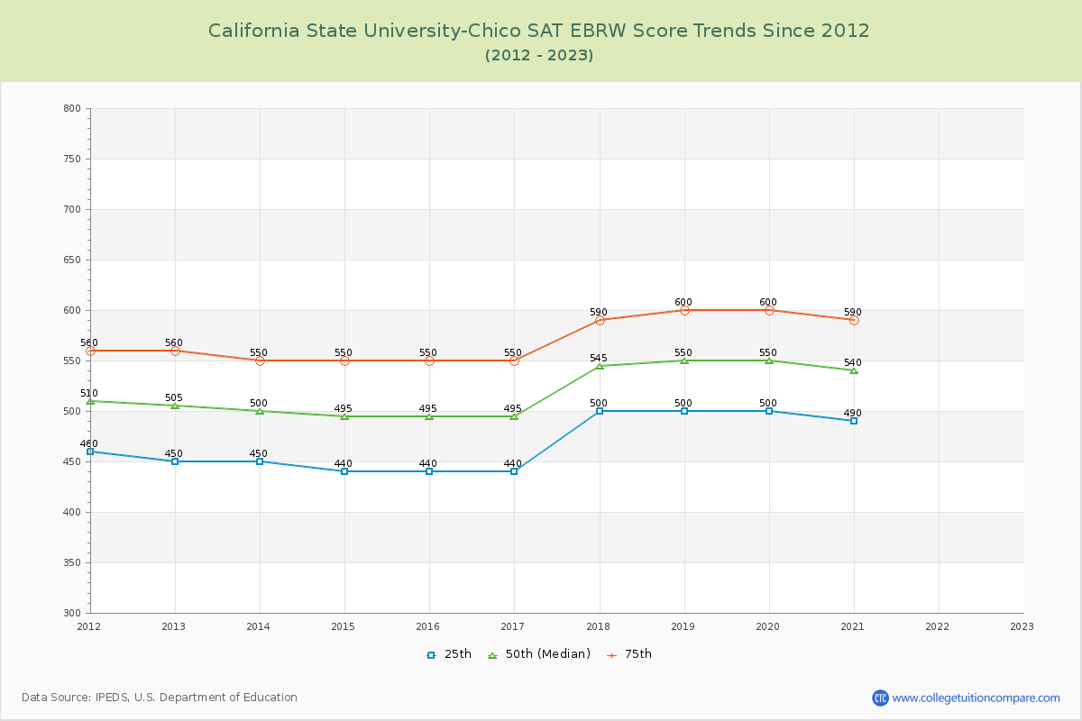 California State University-Chico SAT EBRW (Evidence-Based Reading and Writing) Trends Chart