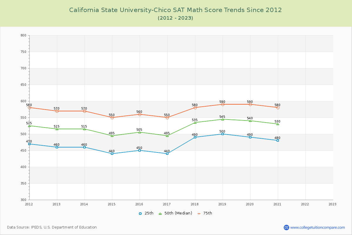 California State University-Chico SAT Math Score Trends Chart