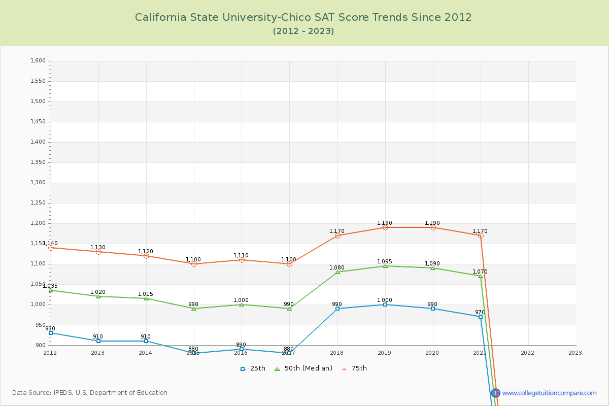 California State University-Chico SAT Score Trends Chart