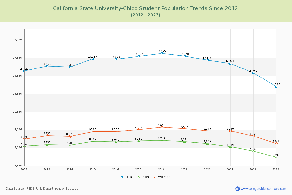 California State University-Chico Enrollment Trends Chart