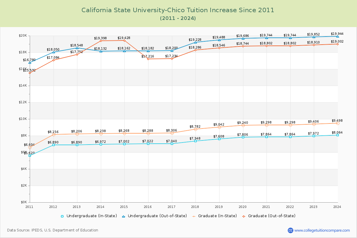 California State University-Chico Tuition & Fees Changes Chart