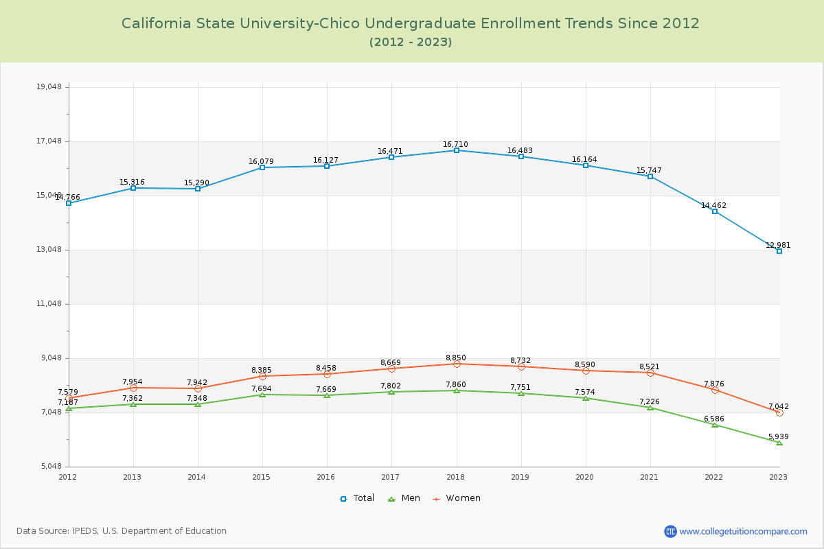 California State University-Chico Undergraduate Enrollment Trends Chart