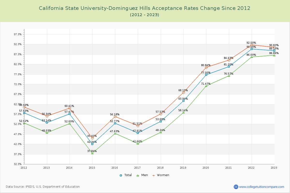 California State University-Dominguez Hills Acceptance Rate Changes Chart