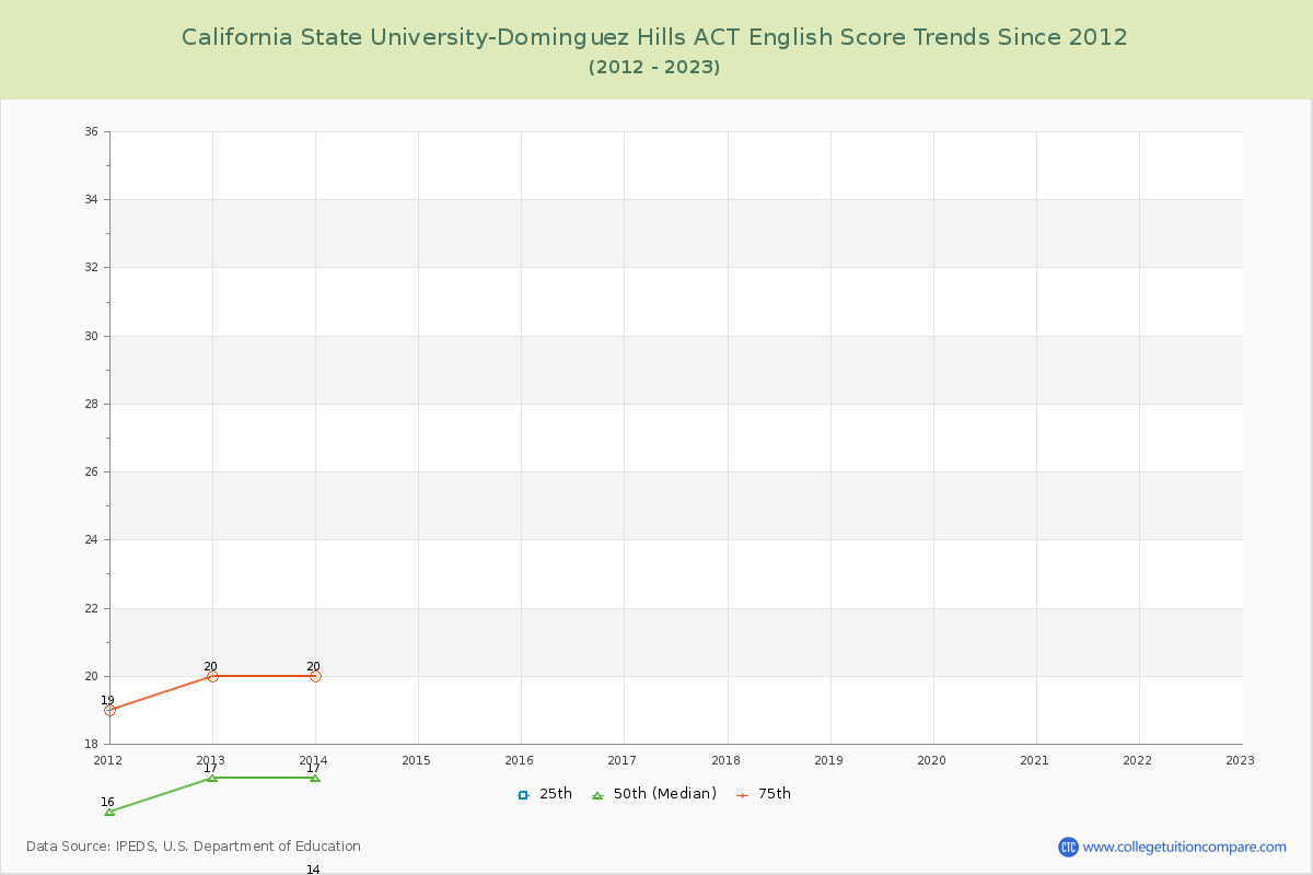 California State University-Dominguez Hills ACT English Trends Chart
