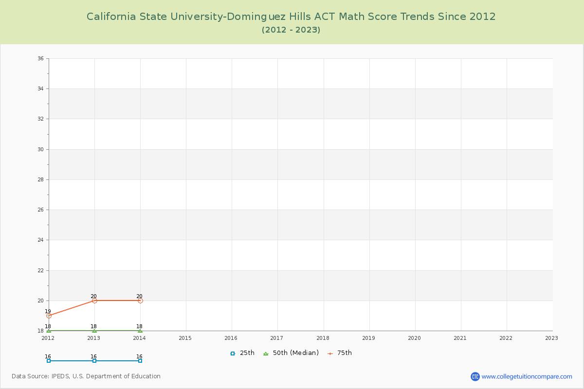California State University-Dominguez Hills ACT Math Score Trends Chart