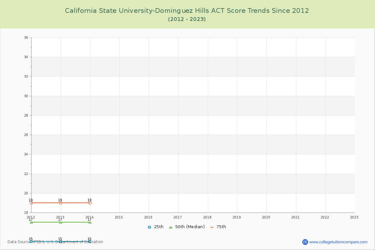 California State University-Dominguez Hills ACT Score Trends Chart