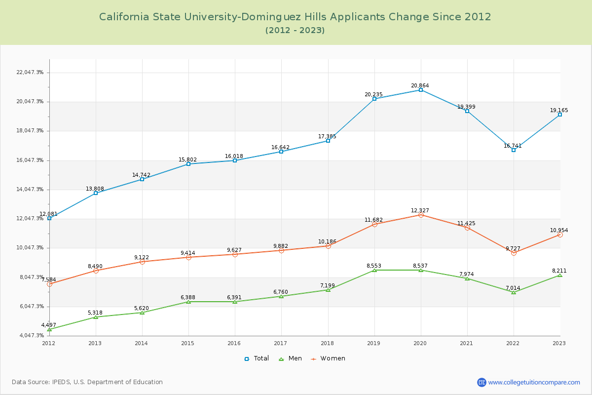 California State University-Dominguez Hills Number of Applicants Changes Chart