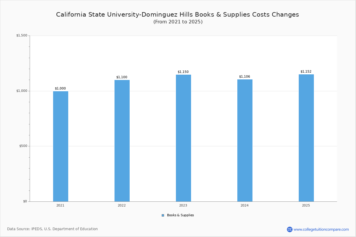 CSUDH - Tuition & Fees, Net Price