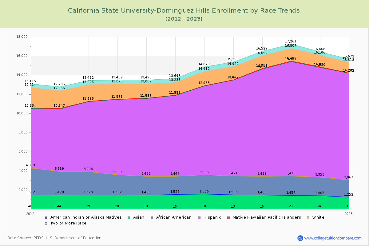 California State University-Dominguez Hills Enrollment by Race Trends Chart