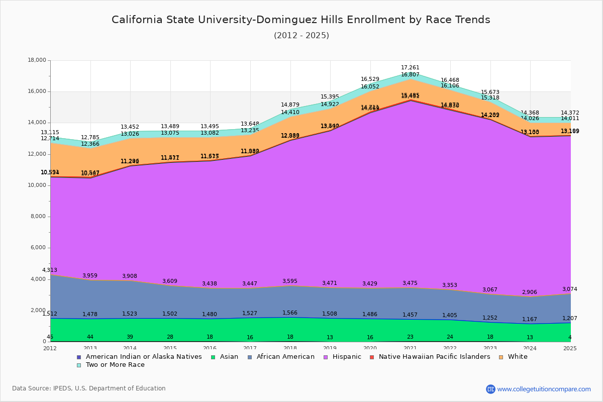 California State University-Dominguez Hills Enrollment by Race Trends Chart