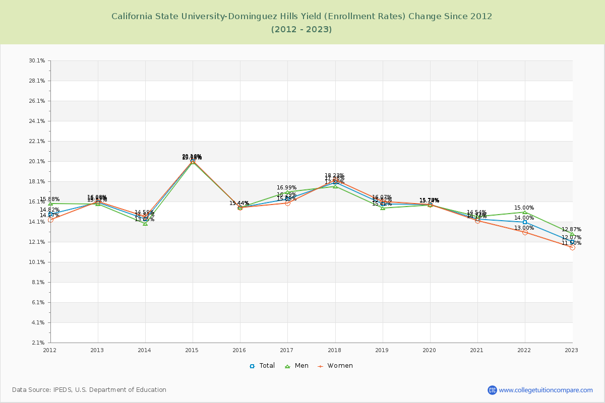 California State University-Dominguez Hills Yield (Enrollment Rate) Changes Chart