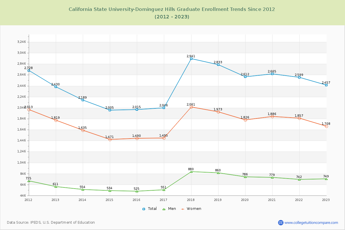 California State University-Dominguez Hills Graduate Enrollment Trends Chart