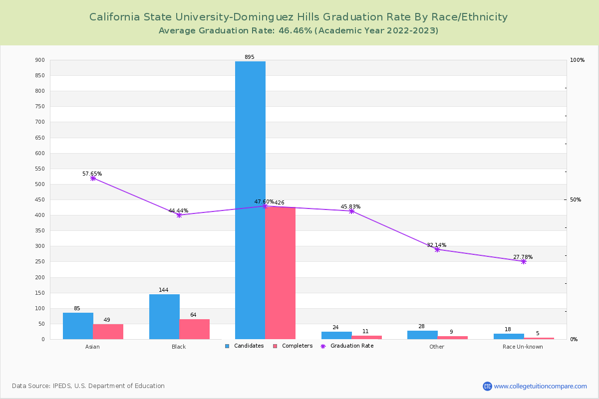 California State University-Dominguez Hills graduate rate by race