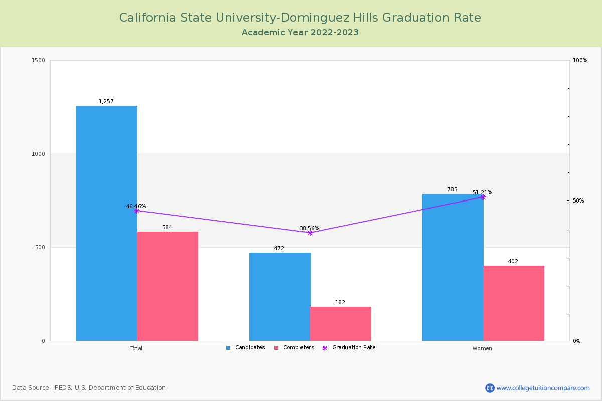 California State University-Dominguez Hills graduate rate