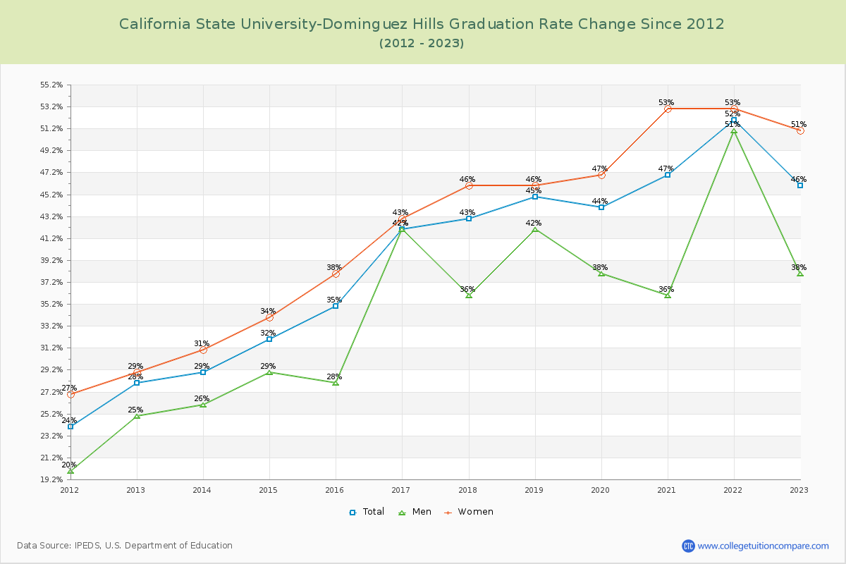 California State University-Dominguez Hills Graduation Rate Changes Chart