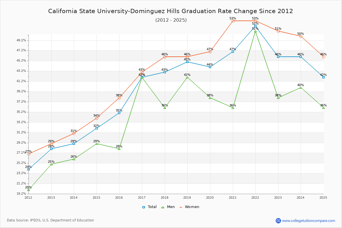 California State University-Dominguez Hills Graduation Rate Changes Chart