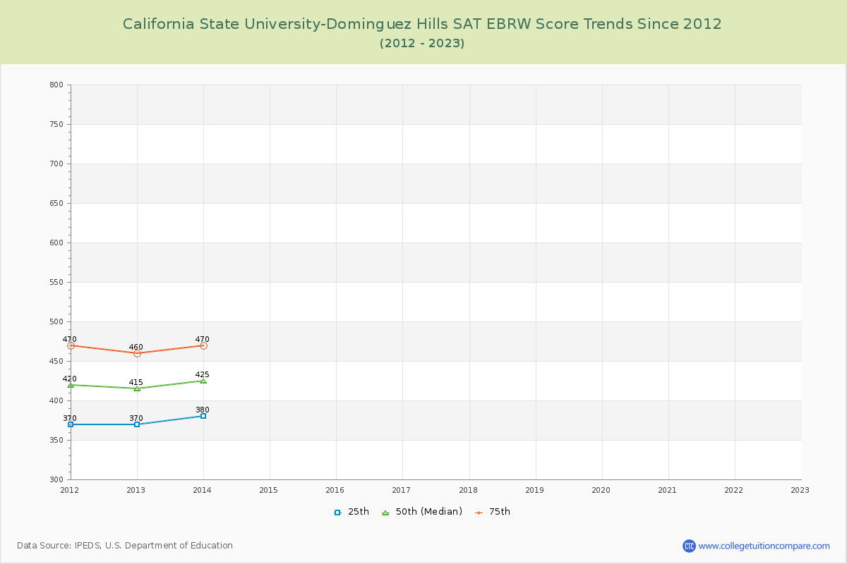 California State University-Dominguez Hills SAT EBRW (Evidence-Based Reading and Writing) Trends Chart