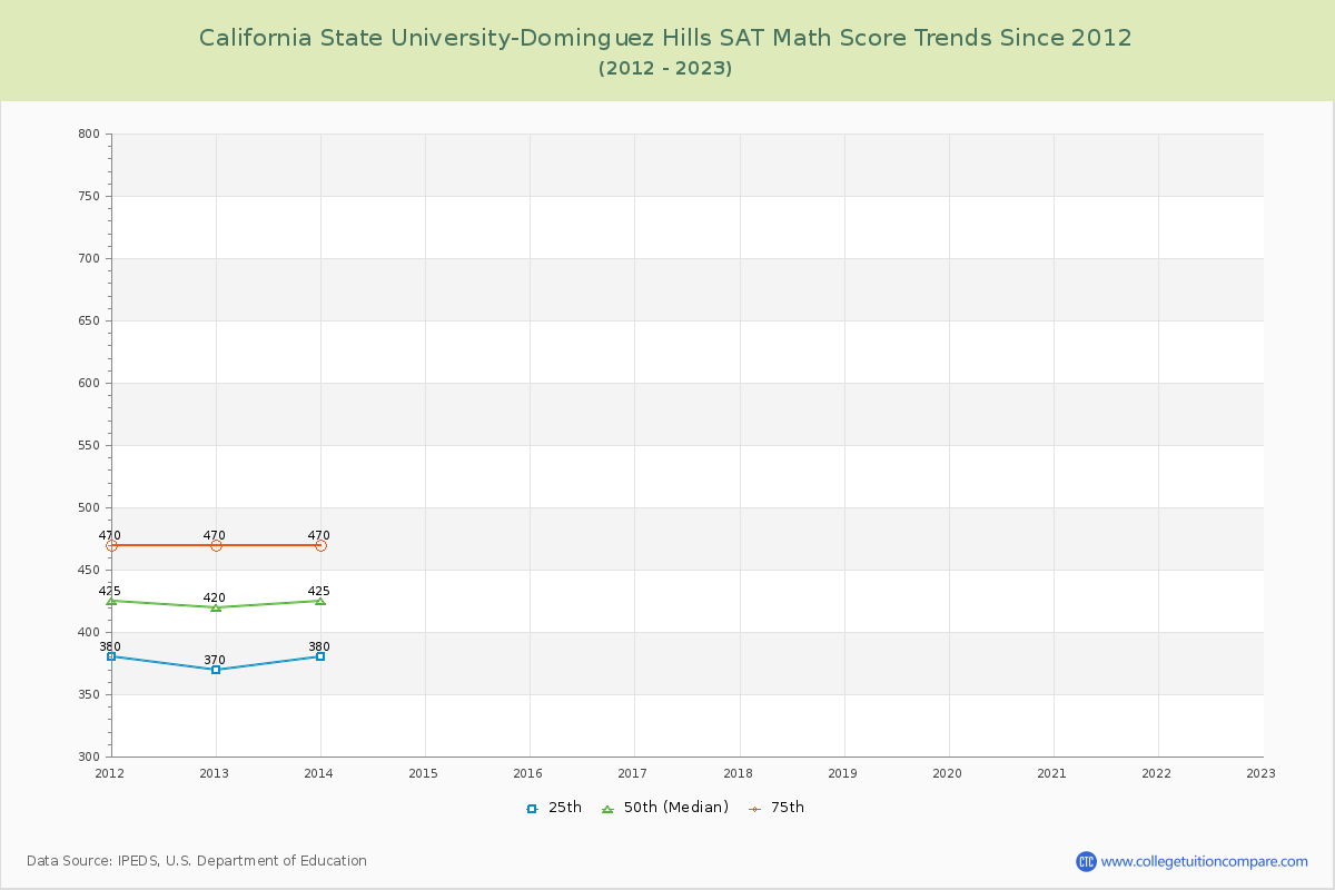 California State University-Dominguez Hills SAT Math Score Trends Chart