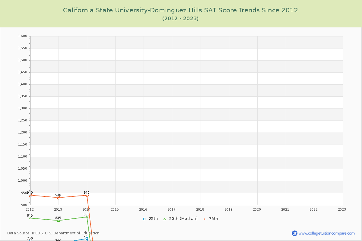 California State University-Dominguez Hills SAT Score Trends Chart