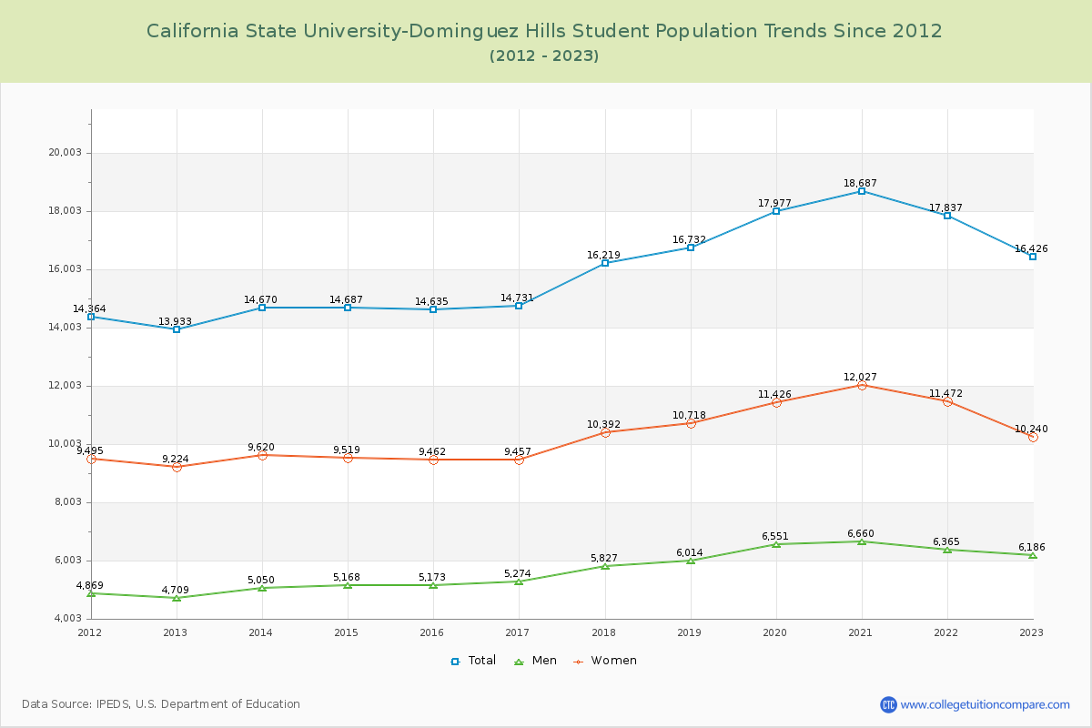 California State University-Dominguez Hills Enrollment Trends Chart