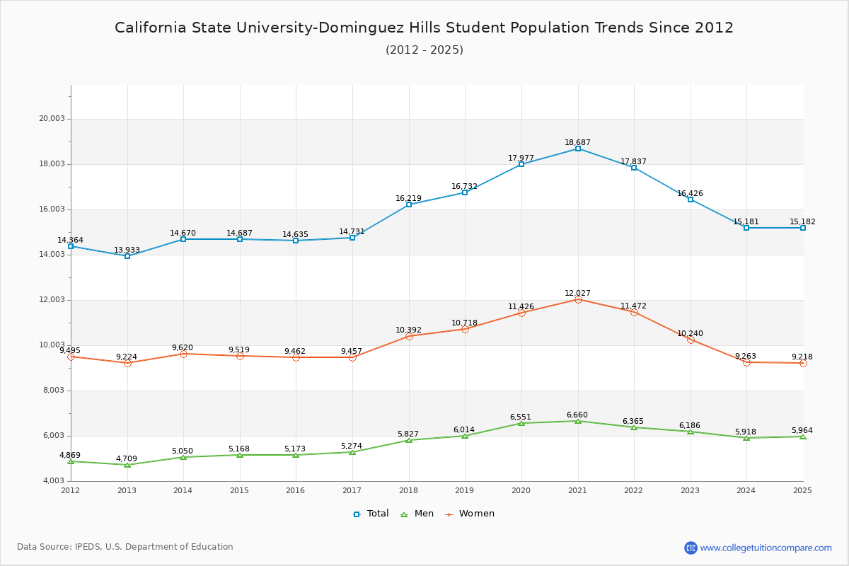 California State University-Dominguez Hills Enrollment Trends Chart