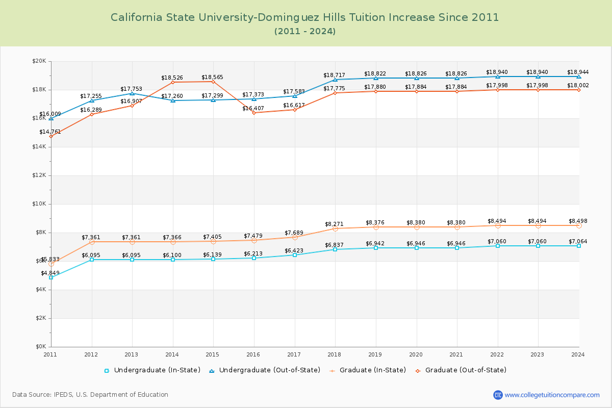 California State University-Dominguez Hills Tuition & Fees Changes Chart