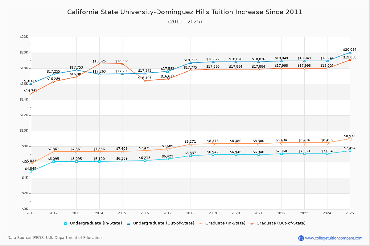 California State University-Dominguez Hills Tuition & Fees Changes Chart