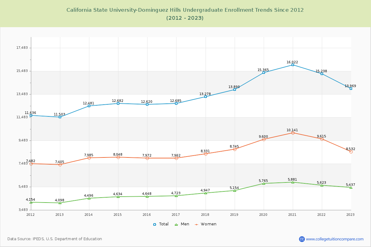California State University-Dominguez Hills Undergraduate Enrollment Trends Chart