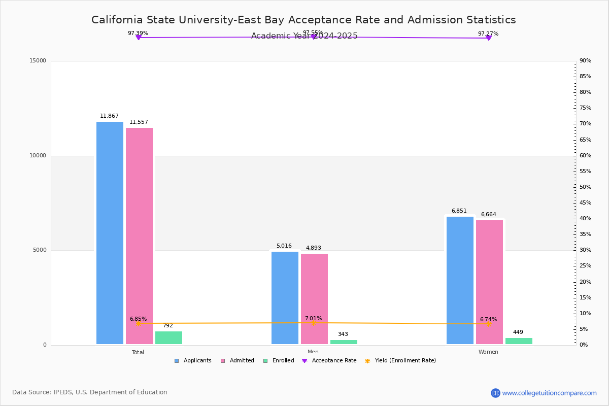 Cal State East Bay Acceptance Rate And SAT ACT Scores