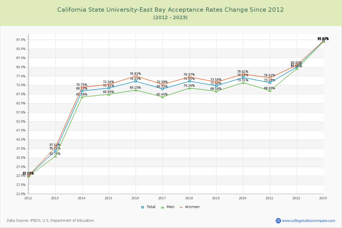 California State University-East Bay Acceptance Rate Changes Chart